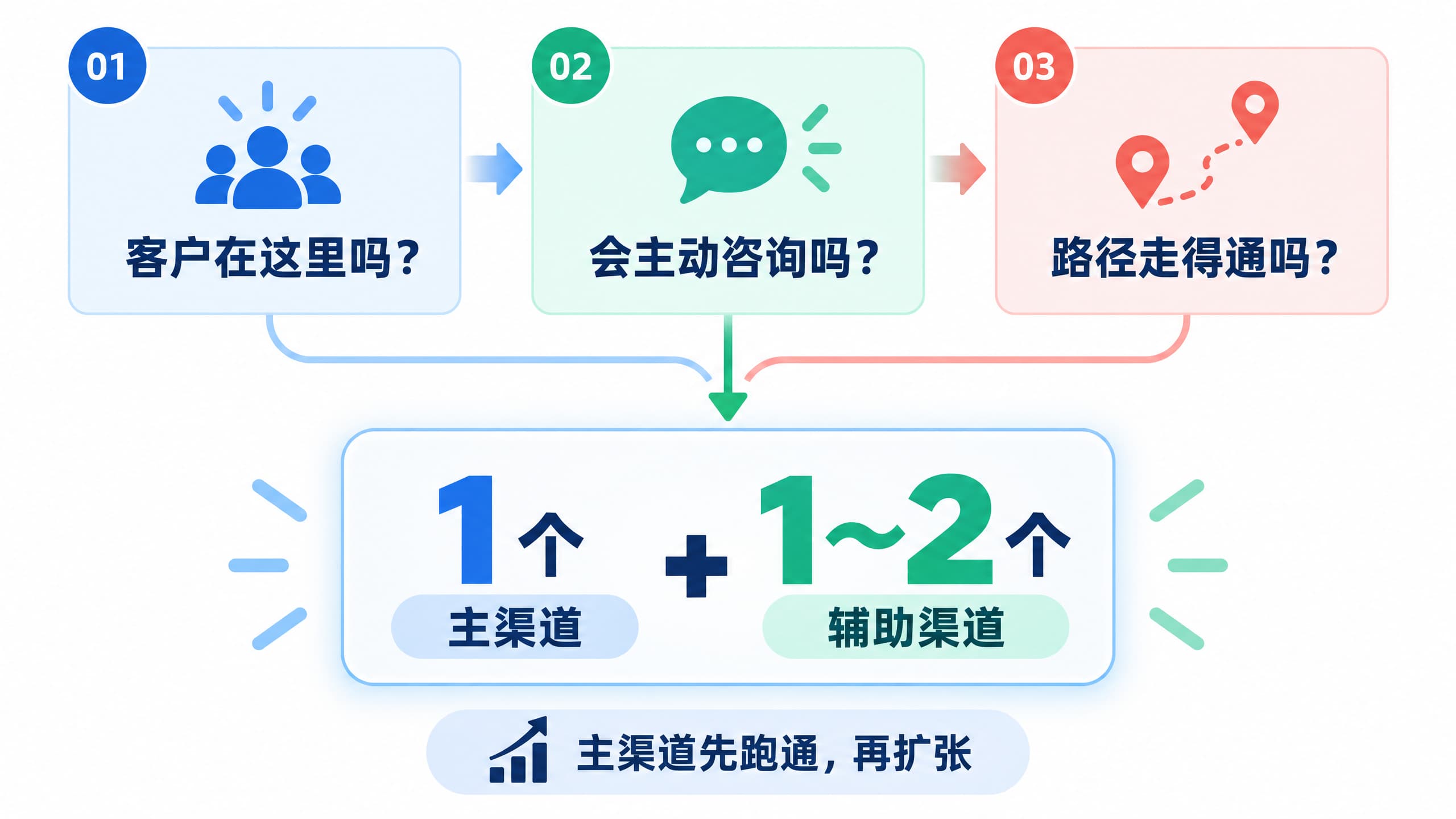 小团队社媒渠道筛选框架,依次判断客户是否在这里、是否会主动咨询、路径是否走得通,最终采用 1 个主渠道加 1 到 2 个辅助渠道。 小团队社媒渠道筛选框架,依次判断客户是否在这里、是否会主动咨询、路径是否走得通,最终采用 1 个主渠道加 1 到 2 个辅助渠道。