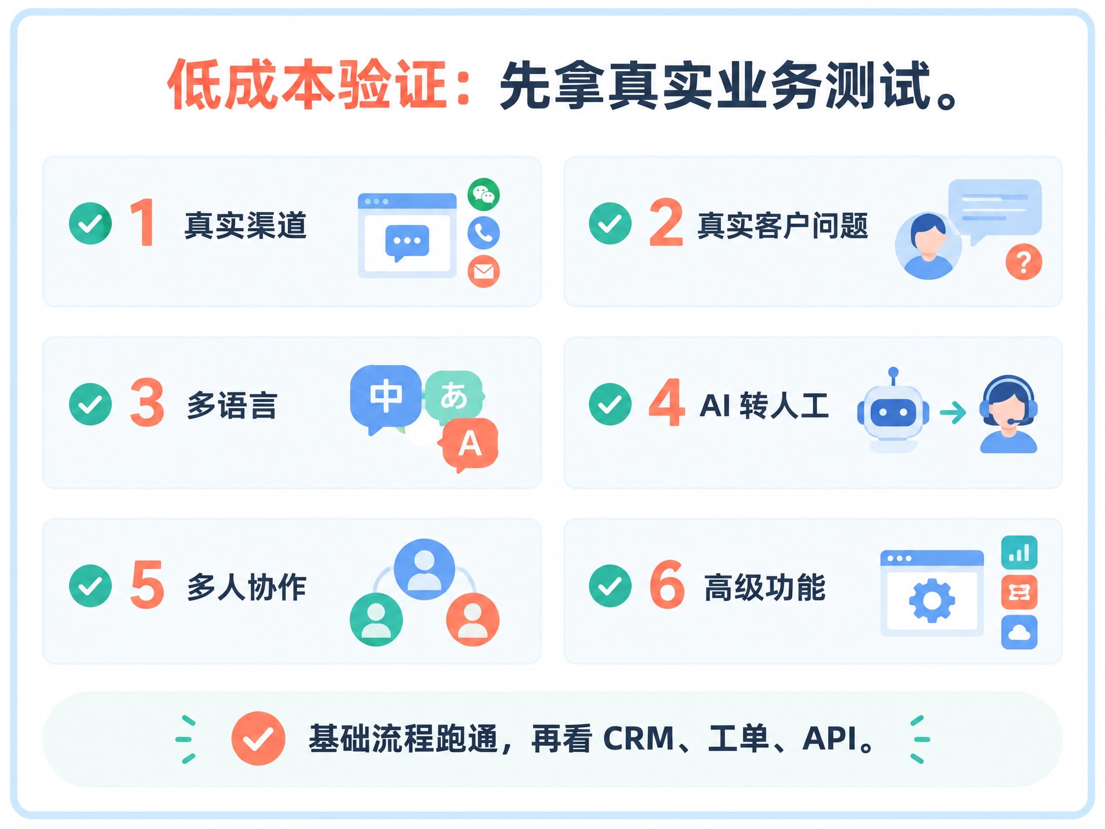 低成本验证客服系统清单：测试真实渠道、真实客户问题、多语言、AI 转人工、多人协作和高级功能，基础流程跑通后再看 CRM、工单和 API