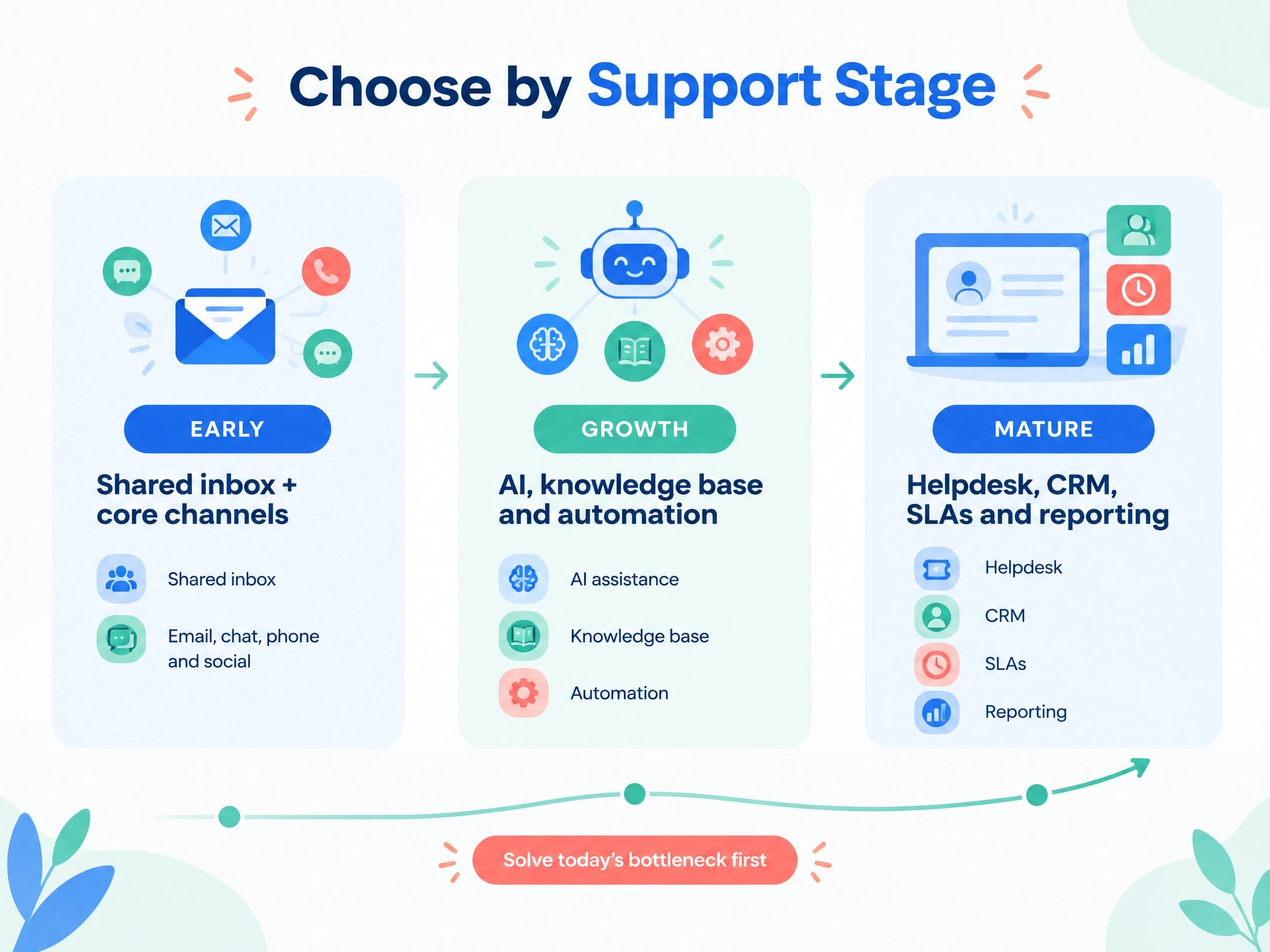 Customer service software maturity model showing early, growth and mature support stages with shared inbox, AI, knowledge base, helpdesk, CRM, SLAs and reporting Customer service software maturity model showing early, growth and mature support stages with shared inbox, AI, knowledge base, helpdesk, CRM, SLAs and reporting