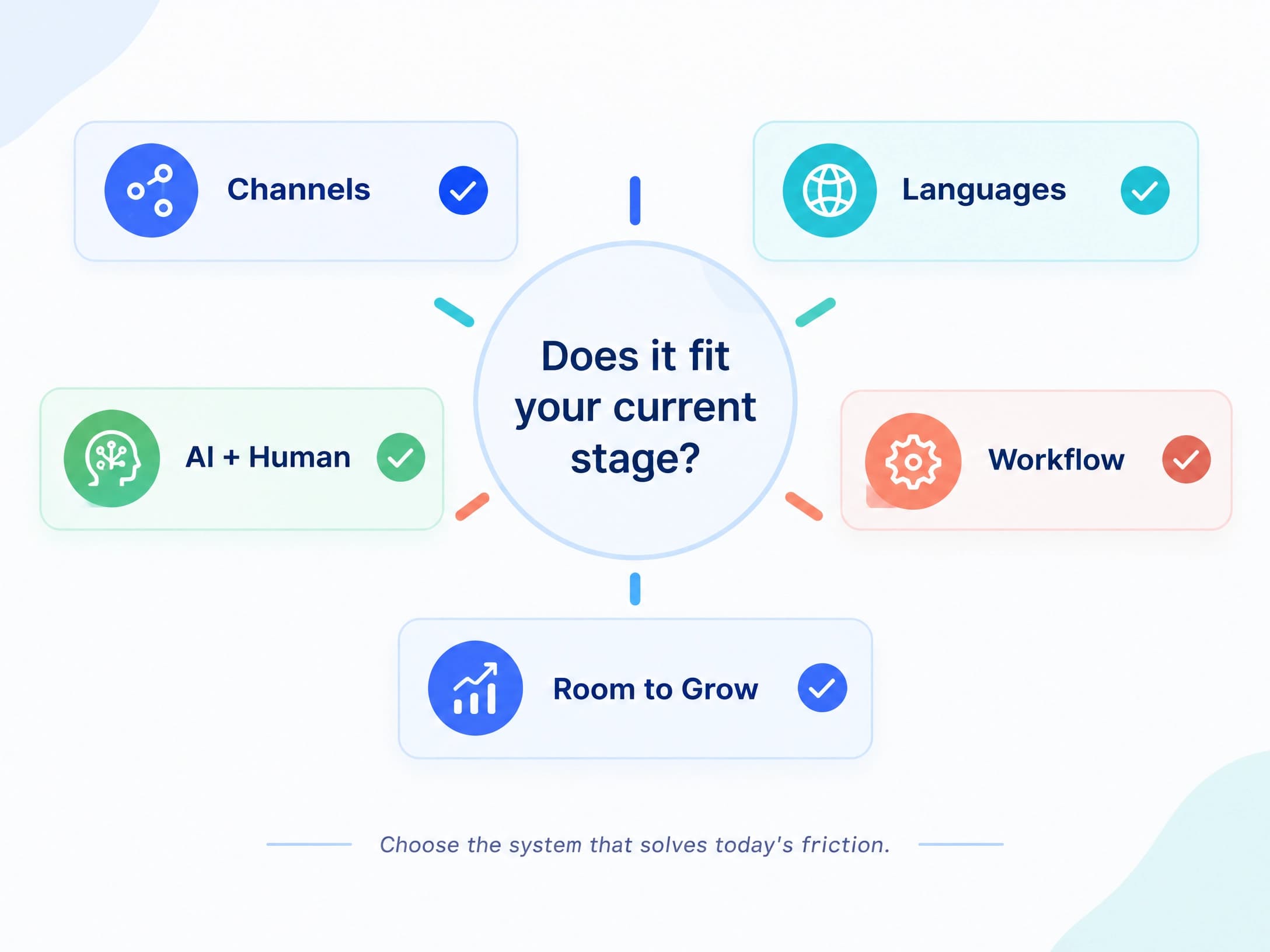 Customer service software fit checklist covering channels, languages, AI and human support, workflow and room to grow Customer service software fit checklist covering channels, languages, AI and human support, workflow and room to grow