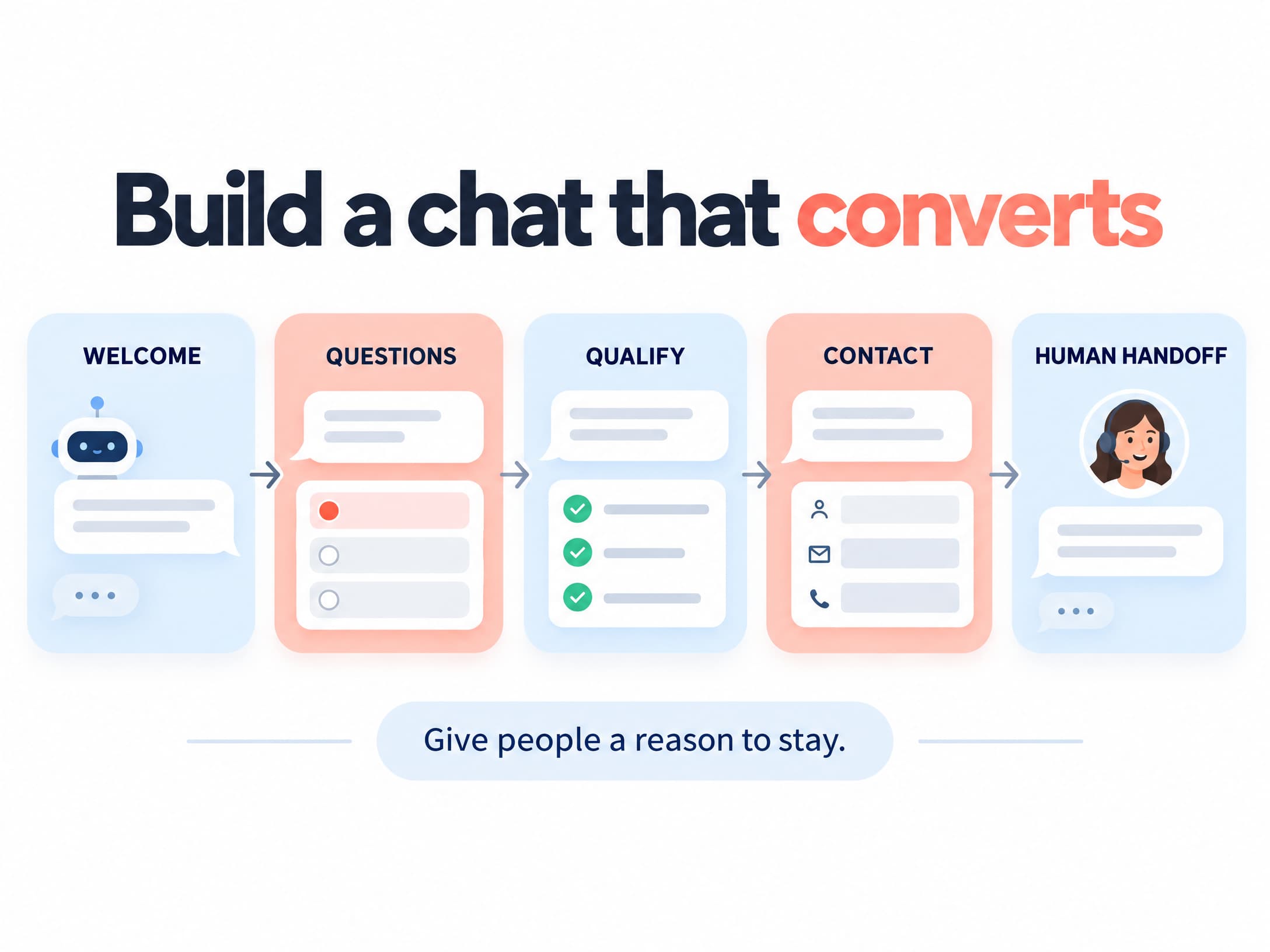 Five-step chat conversion framework showing welcome, questions, qualification, contact collection, and human handoff.