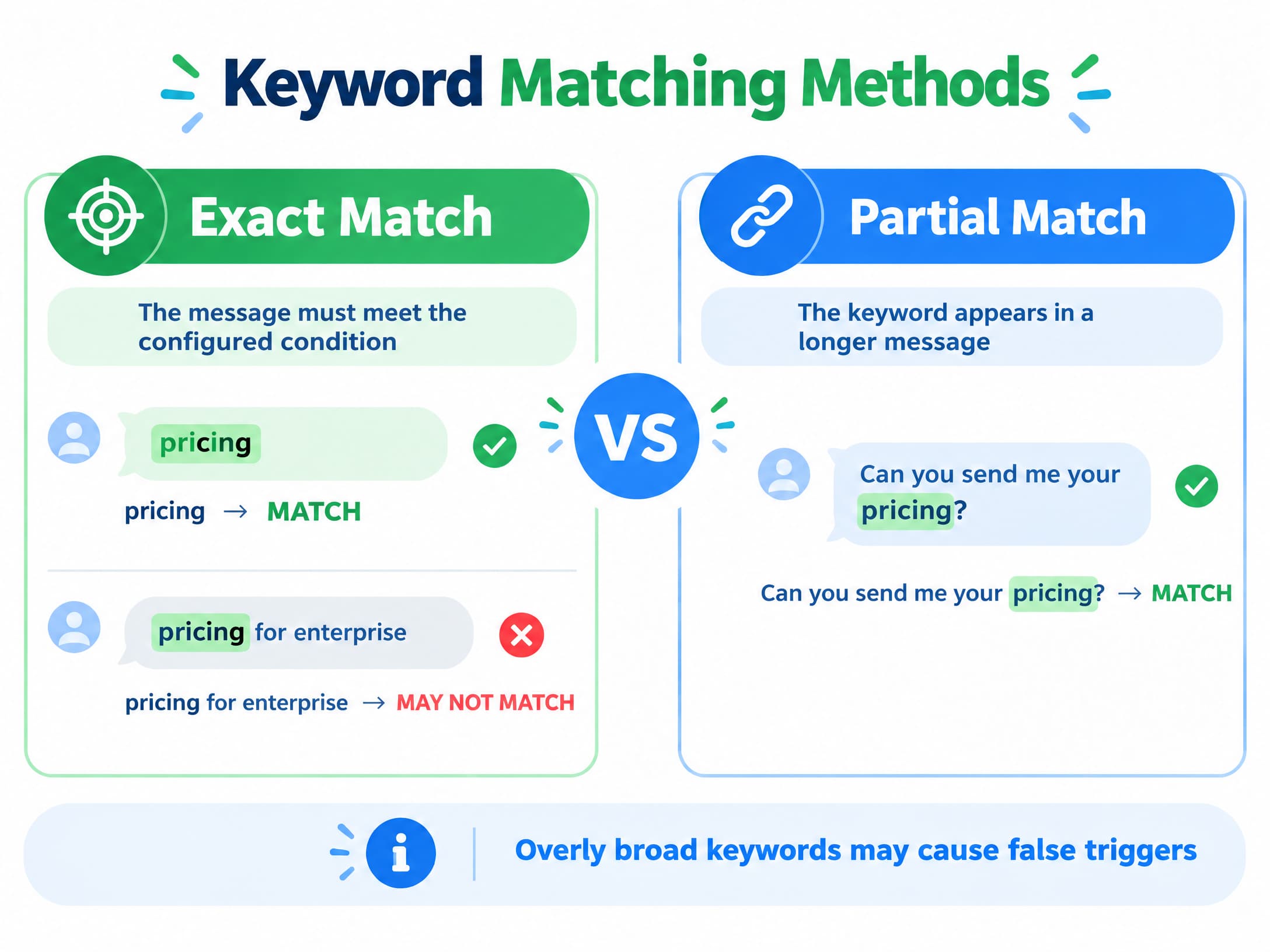 Comparison of exact match and partial match for WeChat keyword auto reply