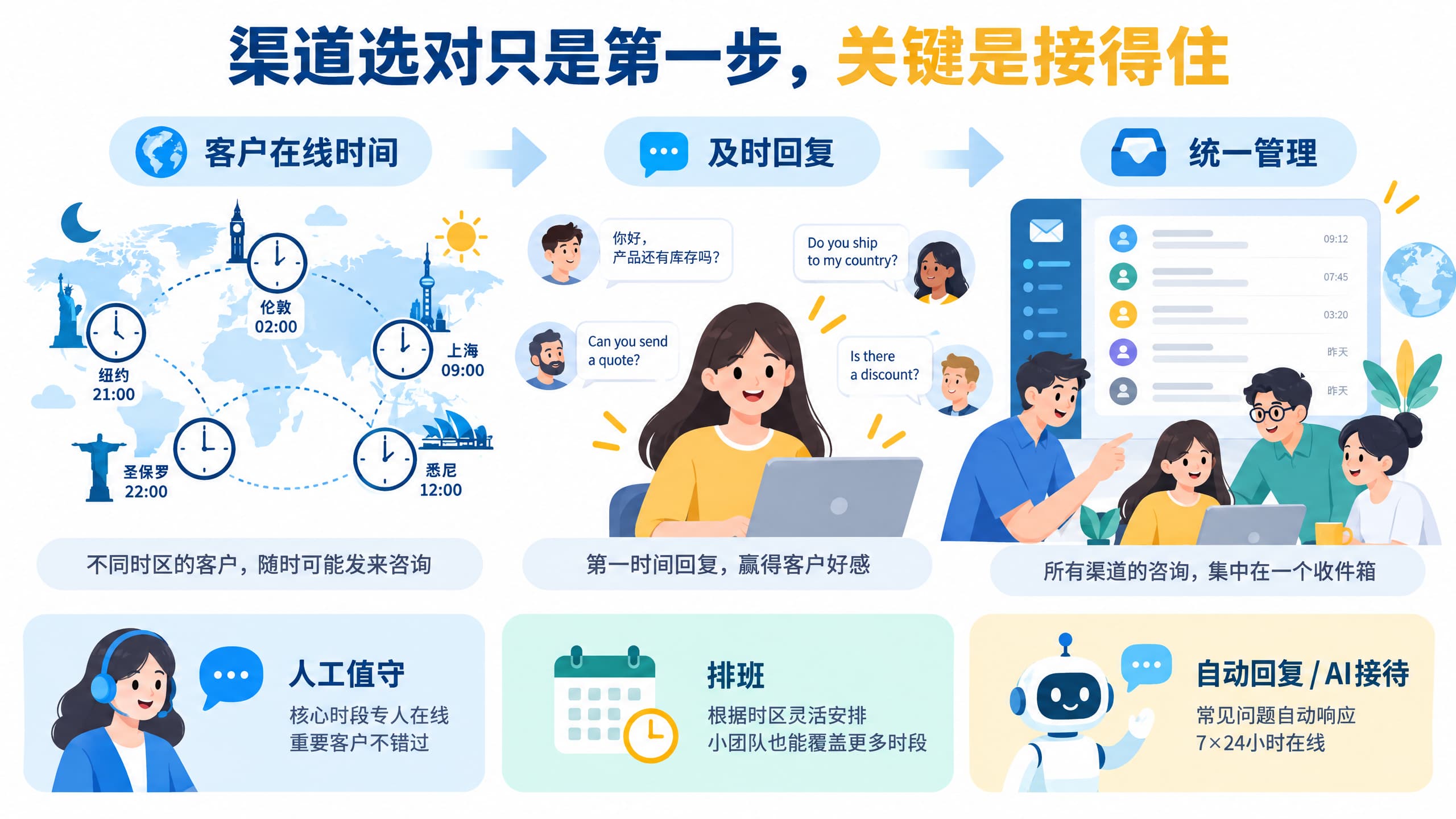 跨境客户沟通管理示意图,展示客户在线时间、及时回复和统一管理三个环节,以及人工值守、排班、自动回复或 AI 接待三种方式。 跨境客户沟通管理示意图,展示客户在线时间、及时回复和统一管理三个环节,以及人工值守、排班、自动回复或 AI 接待三种方式。