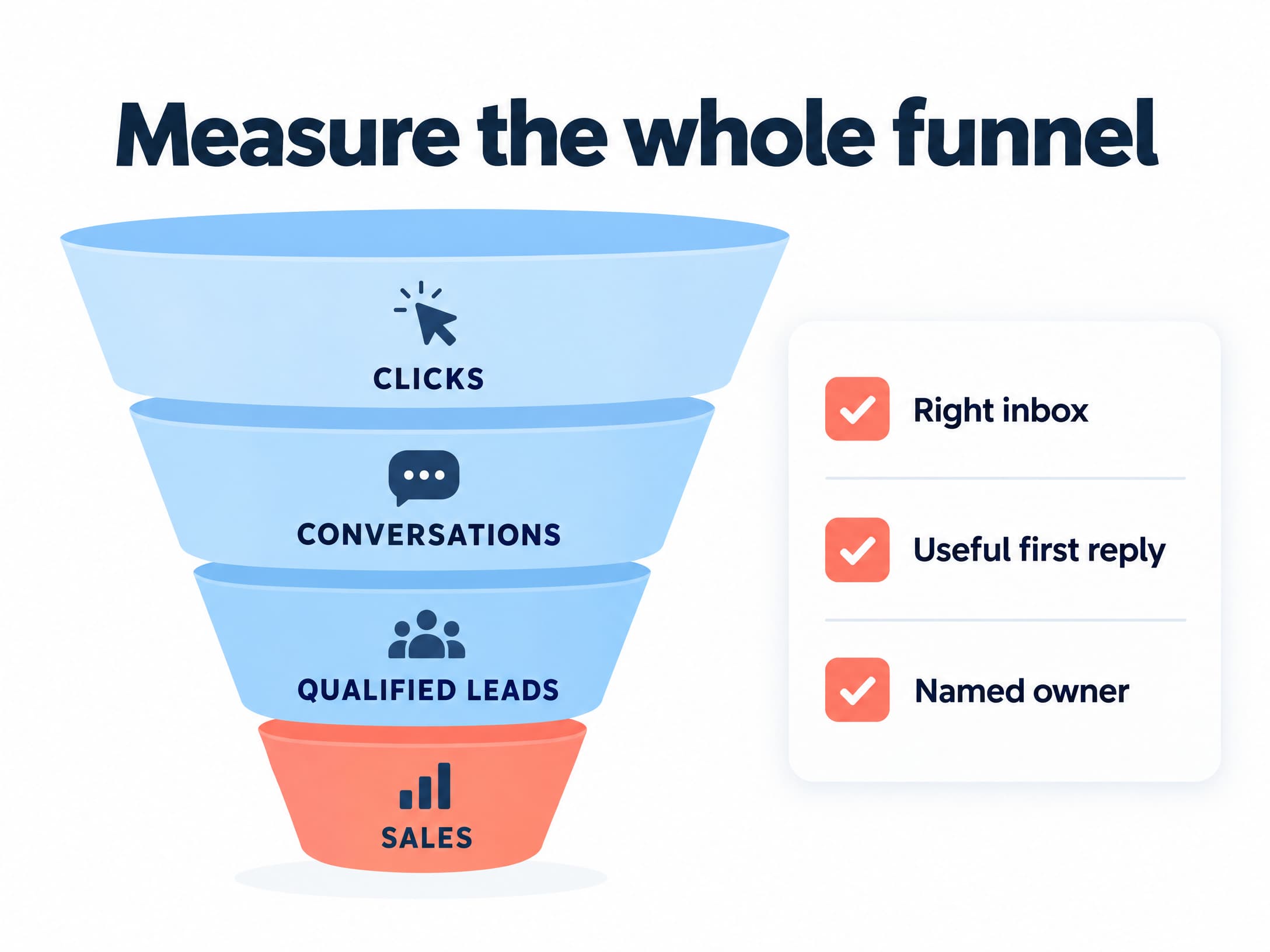 Funnel infographic showing the path from clicks to conversations, qualified leads, and sales beside a checklist for the right inbox, a useful first reply, and a named owner.