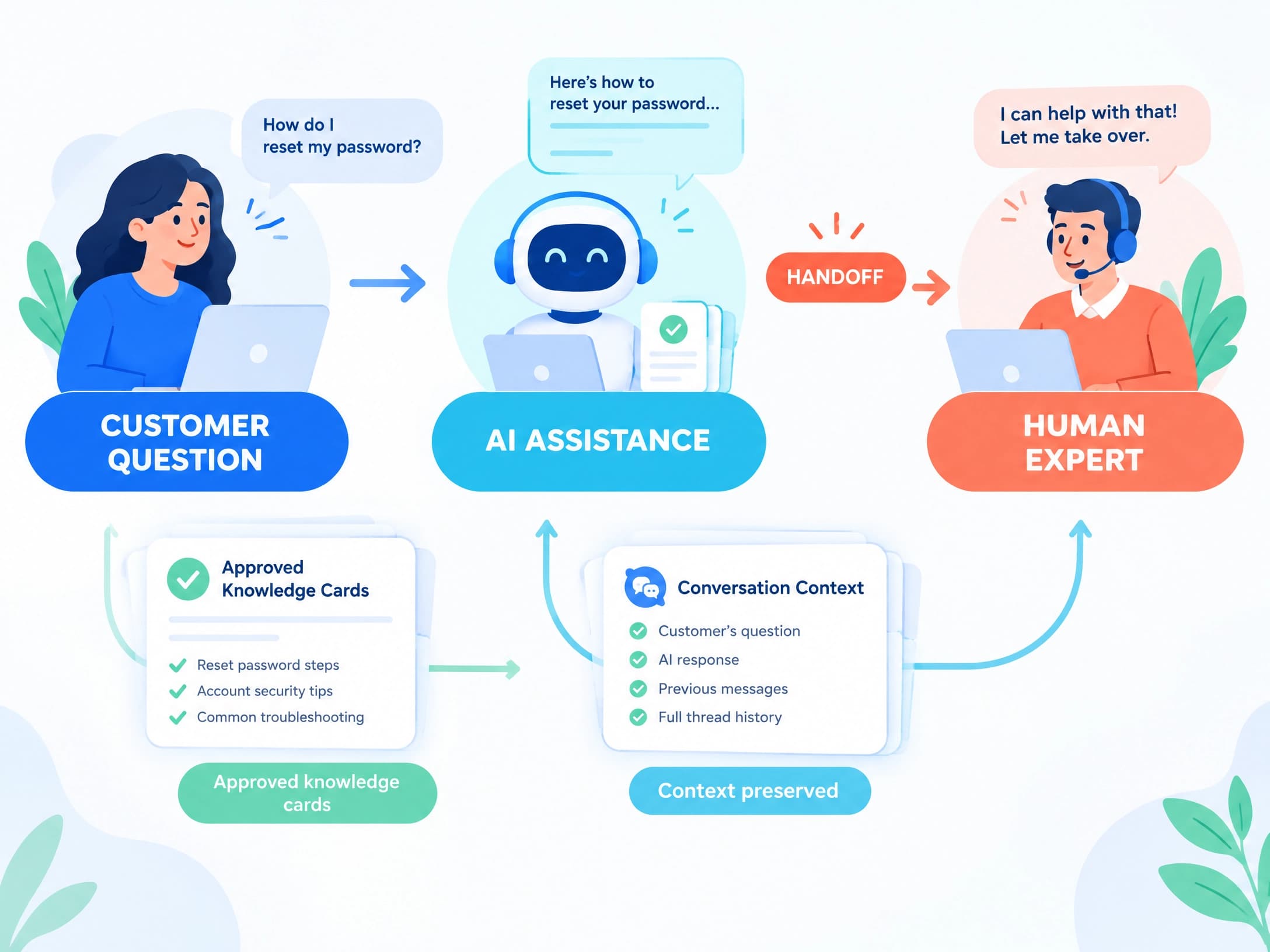 Customer service workflow showing a customer question moving from AI assistance to a human expert with approved knowledge and conversation context preserved Customer service workflow showing a customer question moving from AI assistance to a human expert with approved knowledge and conversation context preserved