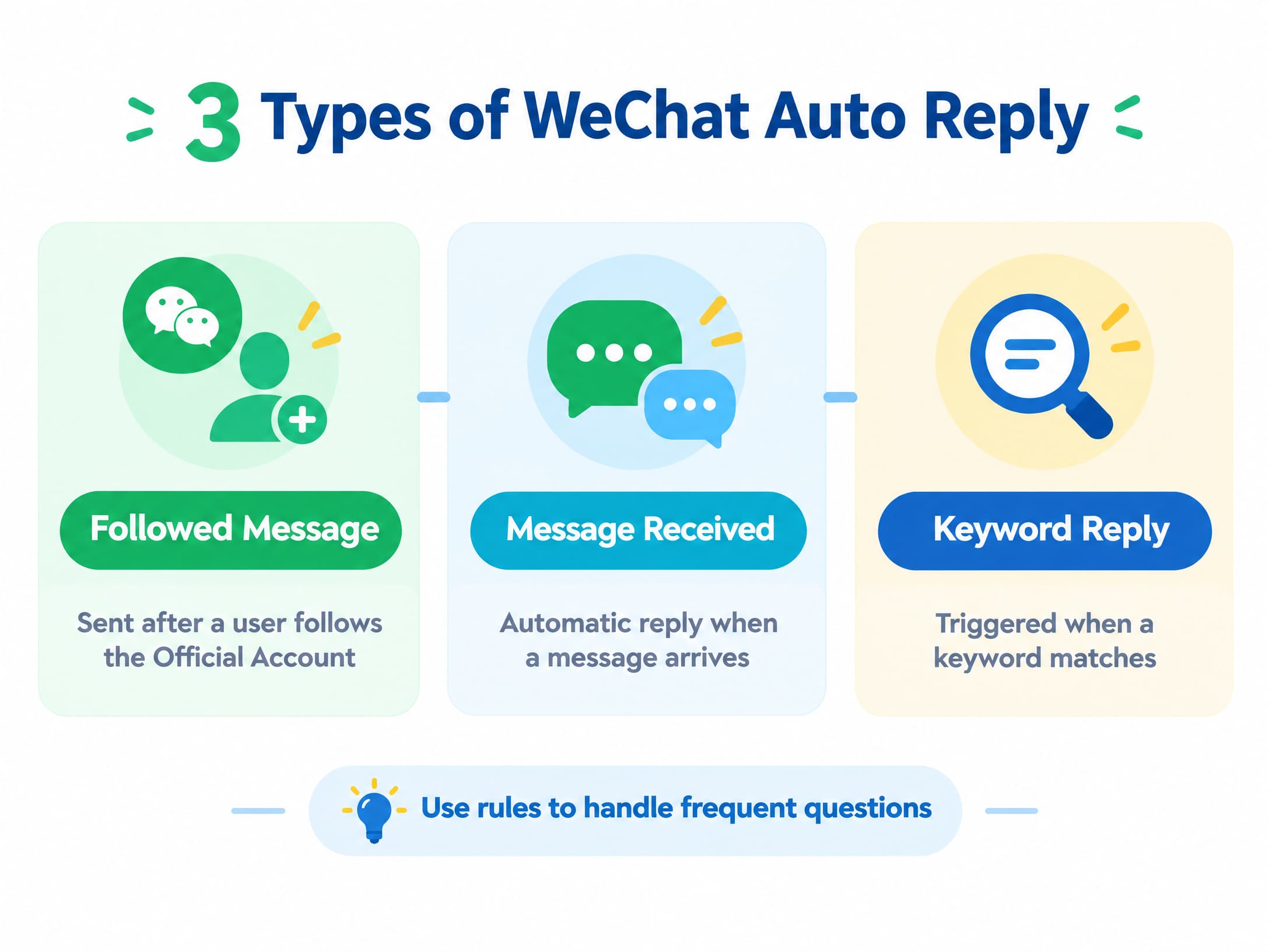 Three types of WeChat auto reply: followed messages, message-received replies, and keyword replies