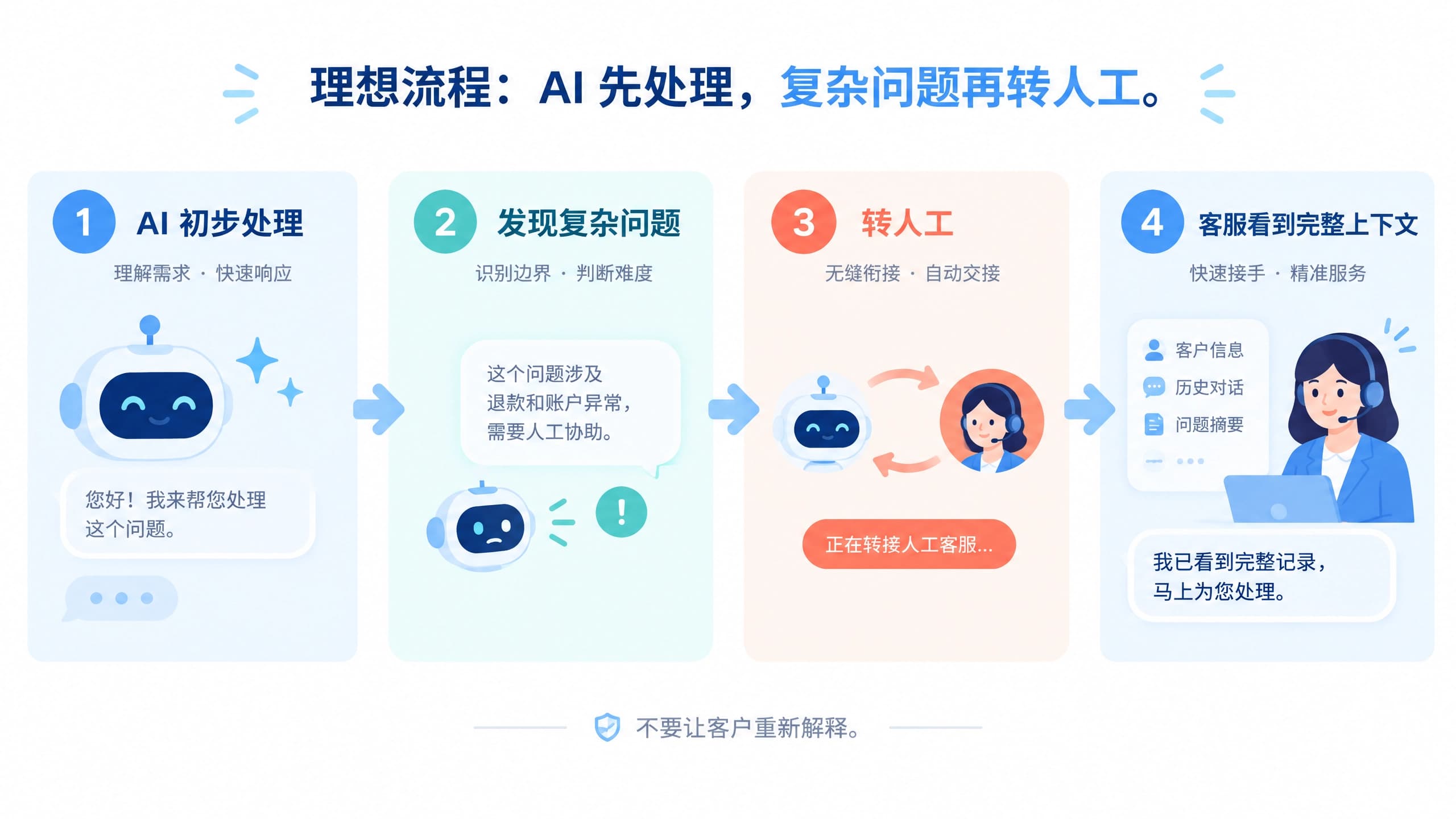 AI 与人工客服协作流程图：AI 初步处理问题，发现复杂问题后转人工，客服查看完整上下文并继续服务