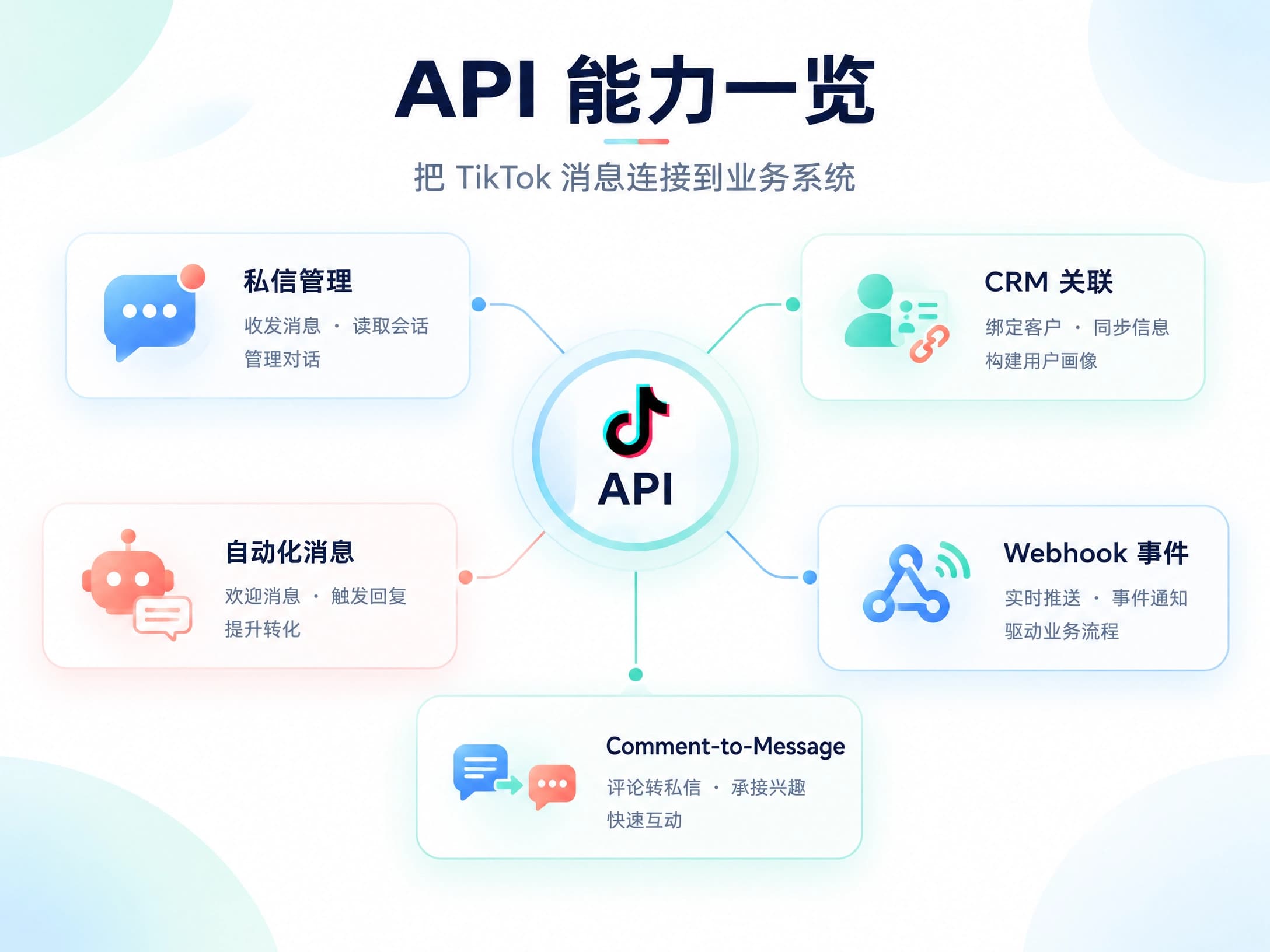 TikTok Business Messaging API 能力一览:包括私信管理、CRM 关联、自动化消息、Webhook 事件和 Comment-to-Message TikTok Business Messaging API 能力一览:包括私信管理、CRM 关联、自动化消息、Webhook 事件和 Comment-to-Message