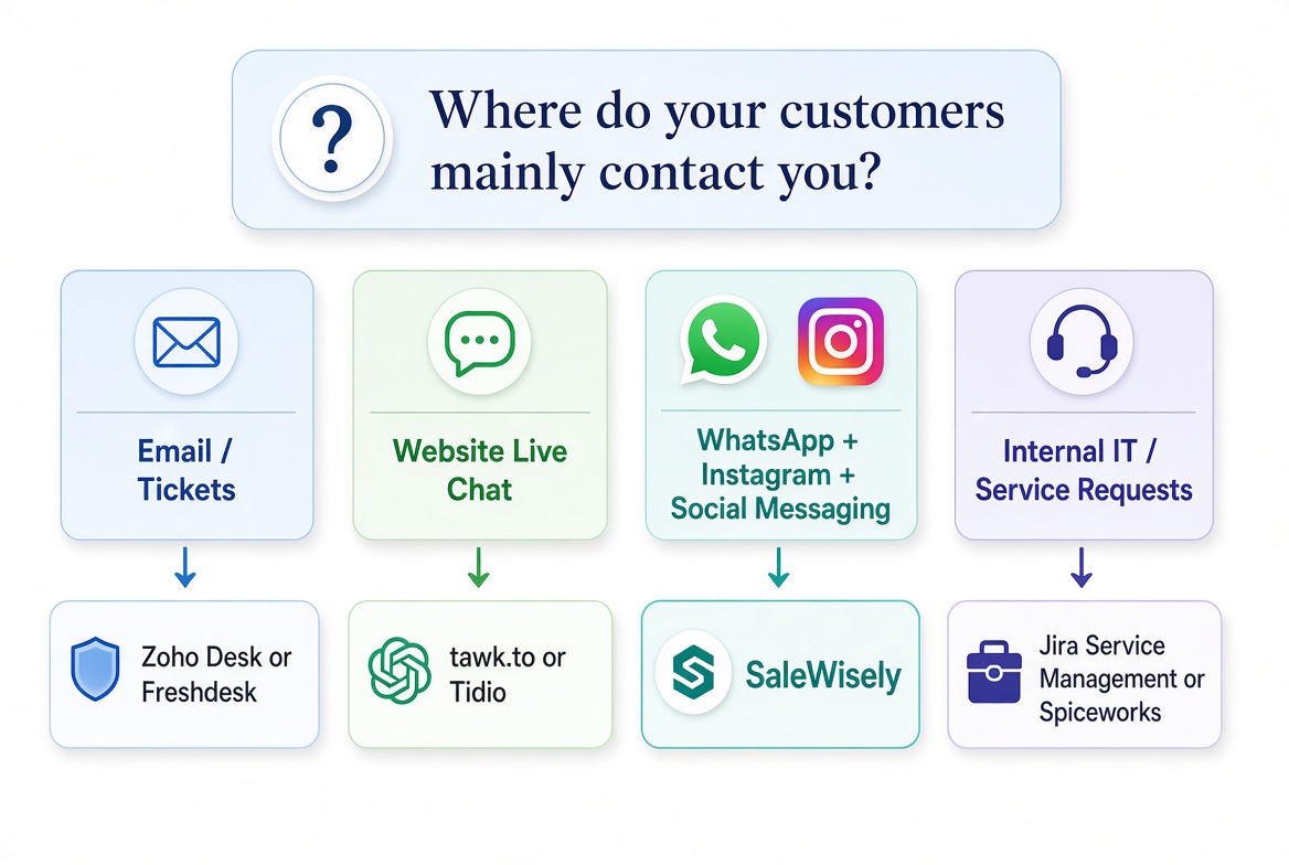 Decision flowchart showing the best free customer service software based on customer contact channels: Email/Tickets, Website Live Chat, WhatsApp + Instagram + Social Messaging, and Internal IT Decision flowchart showing the best free customer service software based on customer contact channels: Email/Tickets, Website Live Chat, WhatsApp + Instagram + Social Messaging, and Internal IT