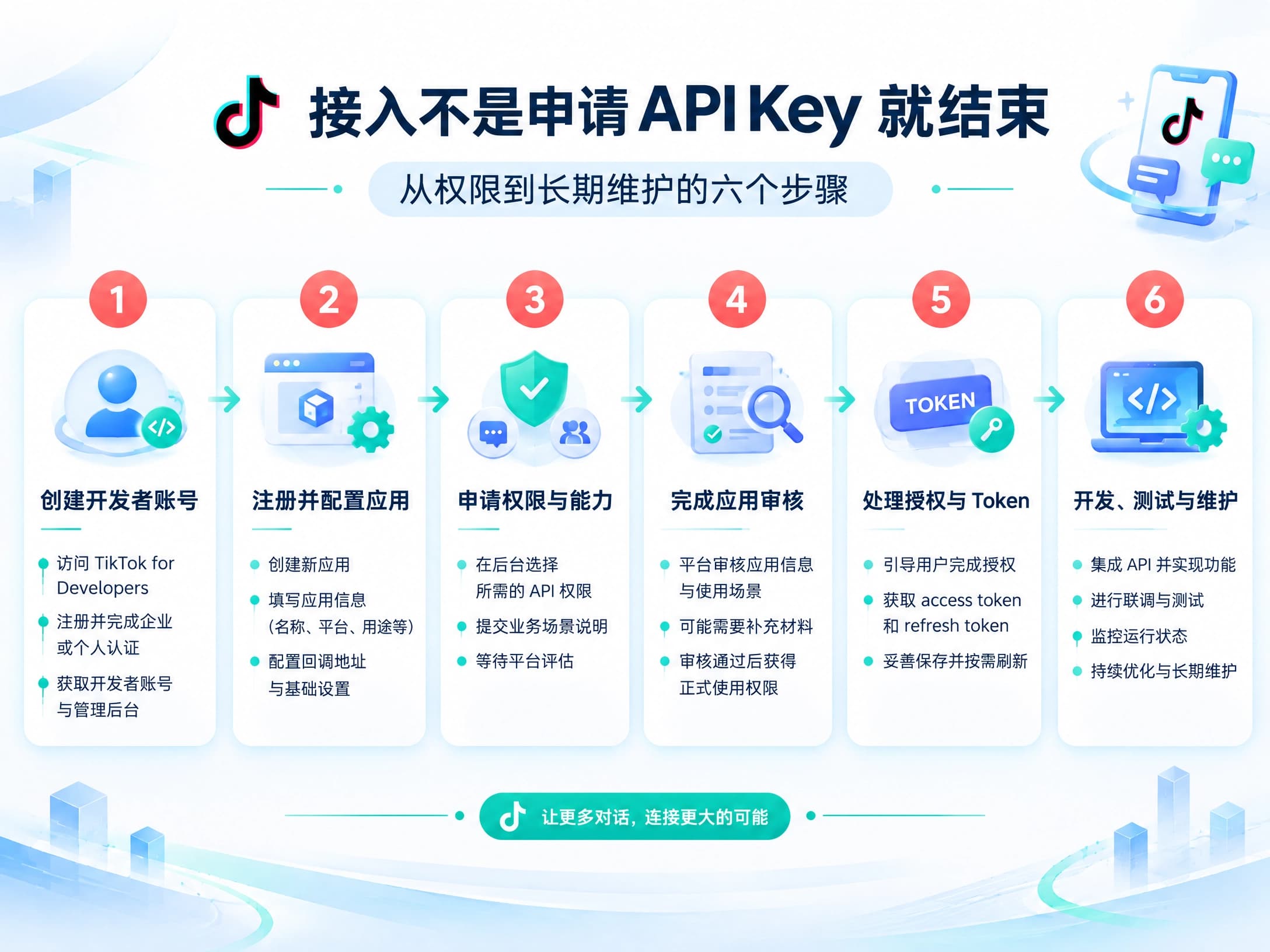 TikTok Business Messaging API 接入流程:创建开发者账号、配置应用、申请权限、完成审核、处理授权与 Token,以及开发测试和长期维护 TikTok Business Messaging API 接入流程:创建开发者账号、配置应用、申请权限、完成审核、处理授权与 Token,以及开发测试和长期维护
