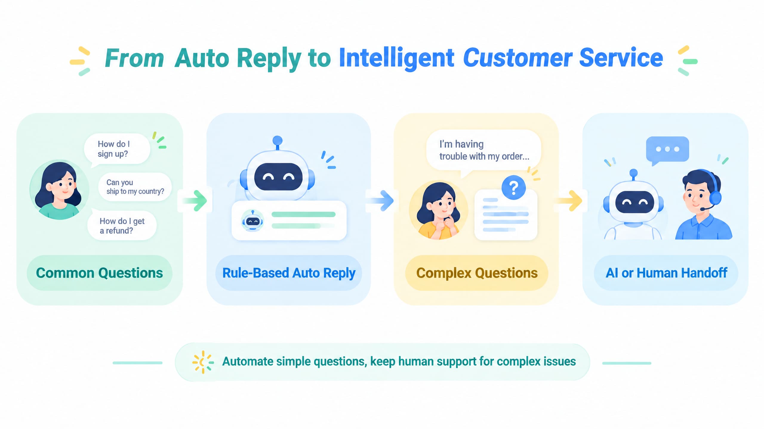 Customer service workflow from rule-based auto reply to AI or human handoff
