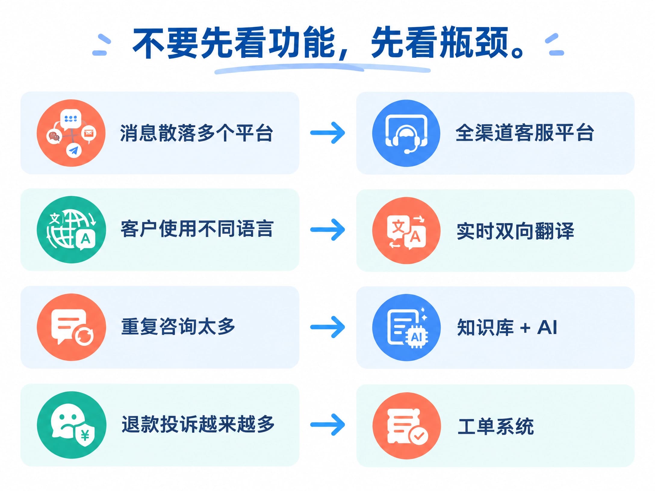 出海客服问题与解决能力对应图：消息分散对应全渠道客服平台，多语言沟通对应实时双向翻译，重复咨询对应知识库和 AI，退款投诉对应工单系统