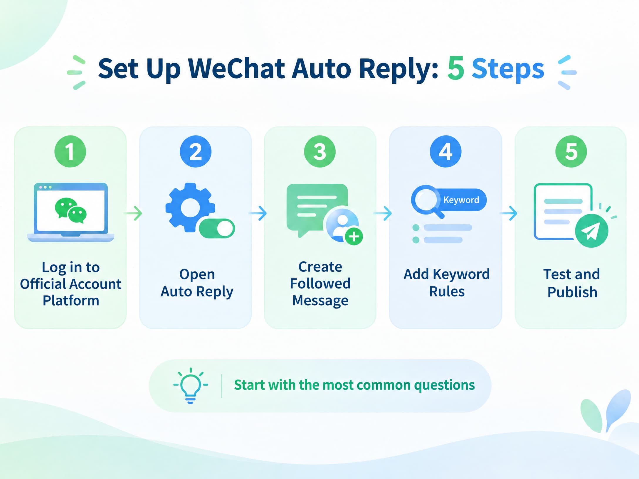 Five-step process for setting up WeChat auto reply: log in, open Auto Reply, create a message, add rules, and test