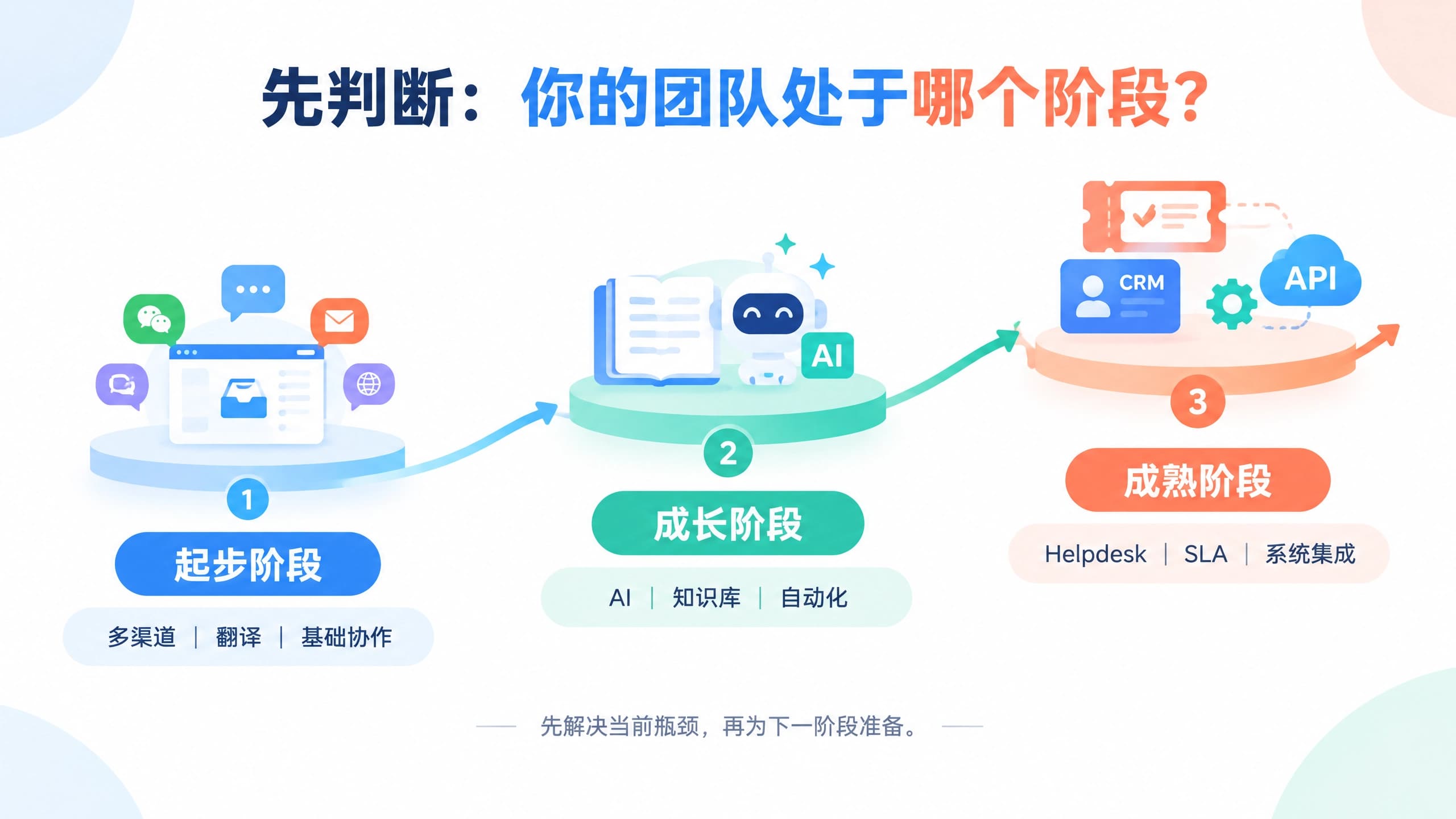 出海客服系统三阶段路线图：起步阶段关注多渠道、翻译和基础协作，成长阶段关注 AI、知识库和自动化，成熟阶段关注 Helpdesk、SLA 和系统集成