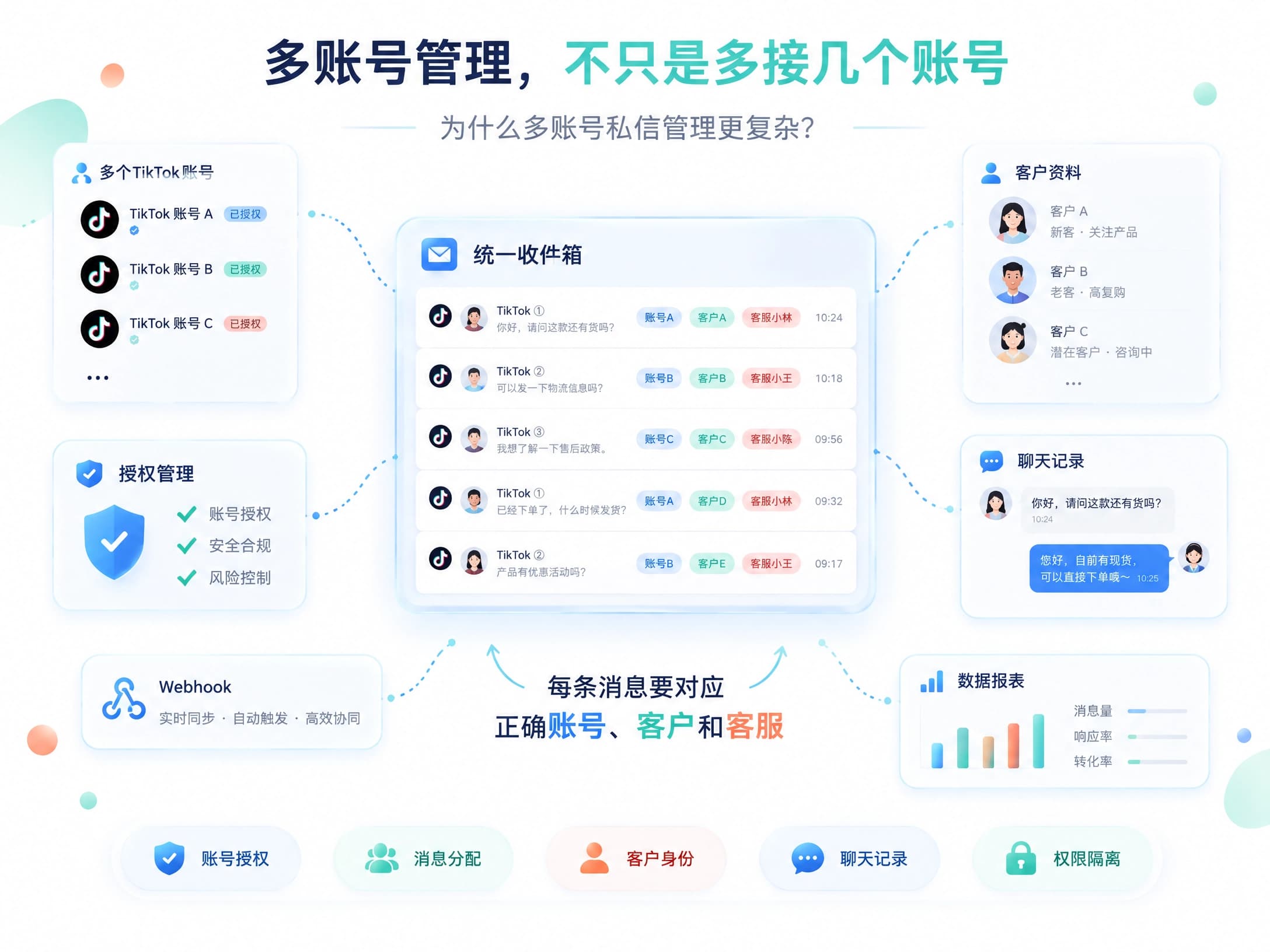 TikTok 多账号私信管理示意图:统一收件箱连接多个 TikTok 账号,并管理账号授权、消息分配、客户身份、聊天记录和数据报表 TikTok 多账号私信管理示意图:统一收件箱连接多个 TikTok 账号,并管理账号授权、消息分配、客户身份、聊天记录和数据报表