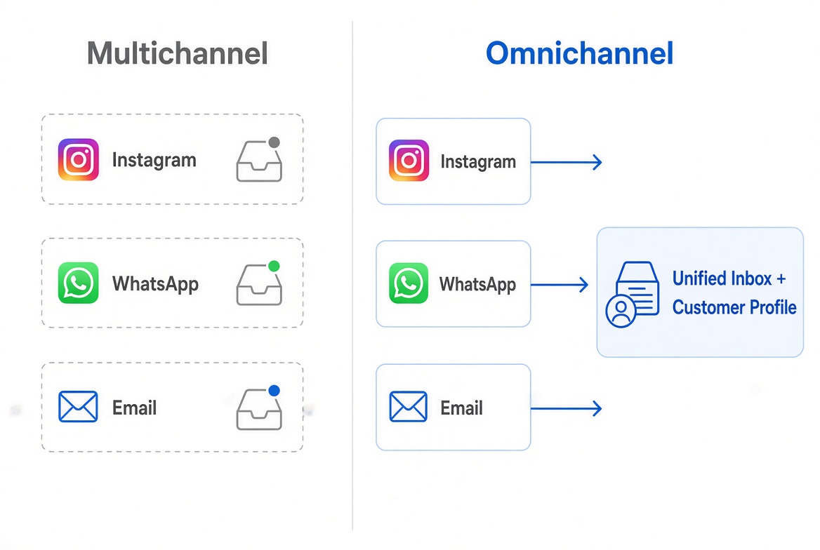 Comparison of multichannel versus omnichannel, showing separate inboxes on the left and a unified inbox with customer profile on the right